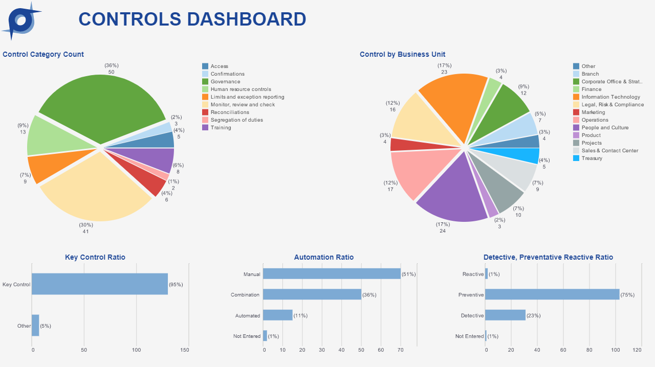 Internal Audit Dashboard Templates